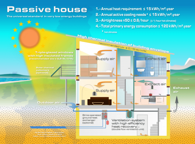 Passive house scheme HQ